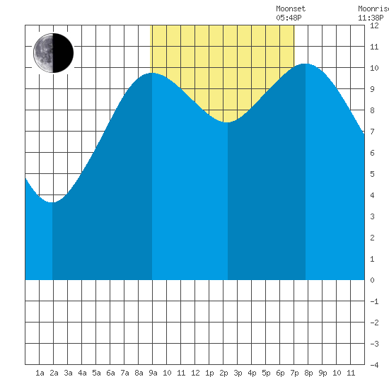 Northeast Arm tide chart for Monday, October 17, 2022