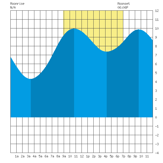 Northeast Arm tide chart for Tuesday, October 18, 2022