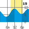 Northeast Arm tide chart for Wednesday, October 19, 2022
