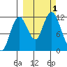 Northeast Arm tide chart for Saturday, October 1, 2022