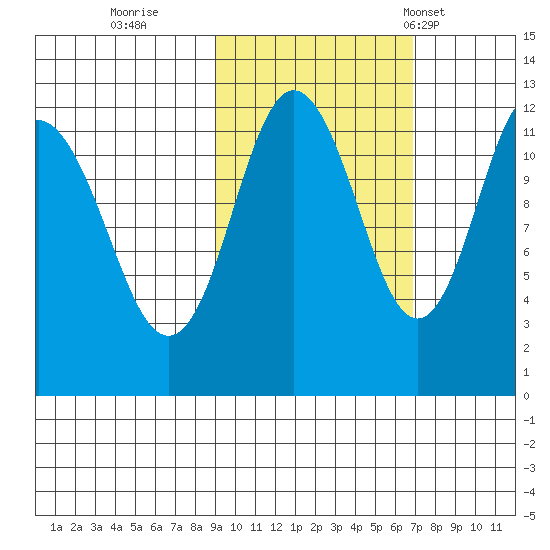 Northeast Arm tide chart for Friday, October 21, 2022
