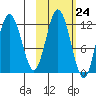 Northeast Arm tide chart for Monday, October 24, 2022
