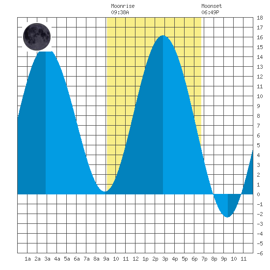Northeast Arm tide chart for Tuesday, October 25, 2022
