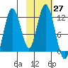 Northeast Arm tide chart for Thursday, October 27, 2022