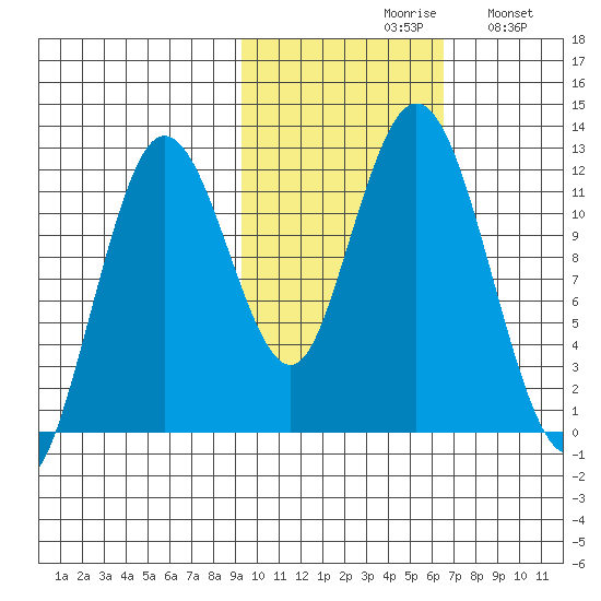 Northeast Arm tide chart for Saturday, October 29, 2022