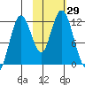 Northeast Arm tide chart for Saturday, October 29, 2022