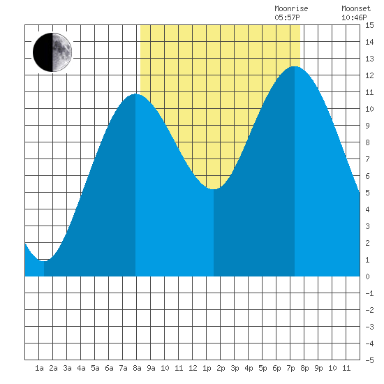 Northeast Arm tide chart for Sunday, October 2, 2022