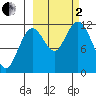 Northeast Arm tide chart for Sunday, October 2, 2022