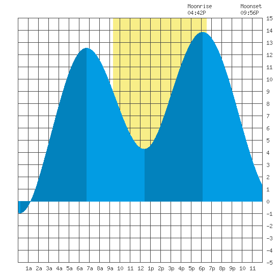 Northeast Arm tide chart for Sunday, October 30, 2022
