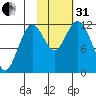Northeast Arm tide chart for Monday, October 31, 2022