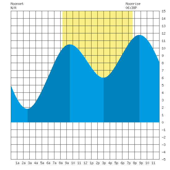 Northeast Arm tide chart for Monday, October 3, 2022