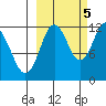 Northeast Arm tide chart for Wednesday, October 5, 2022