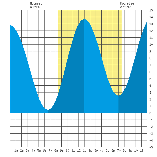 Northeast Arm tide chart for Thursday, October 6, 2022