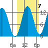 Northeast Arm tide chart for Friday, October 7, 2022