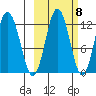Northeast Arm tide chart for Saturday, October 8, 2022