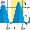 Northeast Arm tide chart for Sunday, October 9, 2022