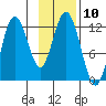 Northeast Arm tide chart for Thursday, November 10, 2022