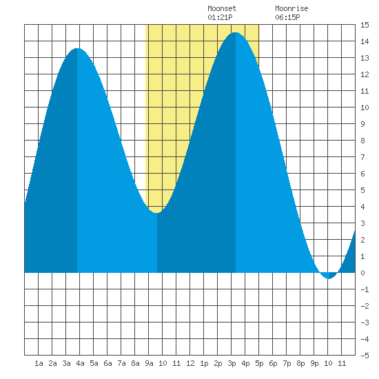 Northeast Arm tide chart for Friday, November 11, 2022