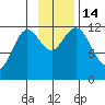 Northeast Arm tide chart for Monday, November 14, 2022