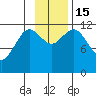 Northeast Arm tide chart for Tuesday, November 15, 2022