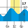 Northeast Arm tide chart for Thursday, November 17, 2022