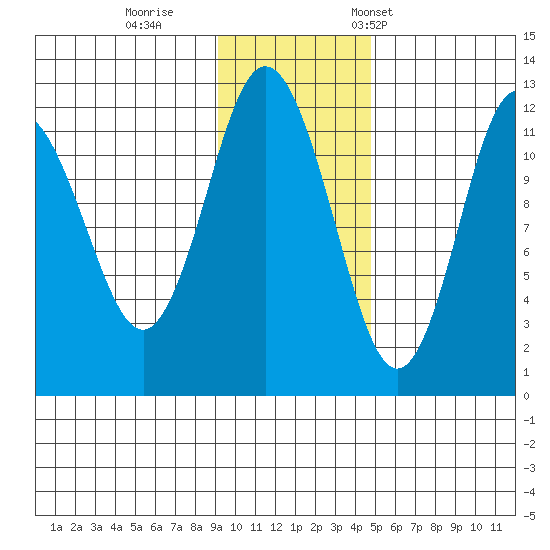 Northeast Arm tide chart for Sunday, November 20, 2022