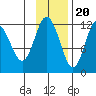 Northeast Arm tide chart for Sunday, November 20, 2022