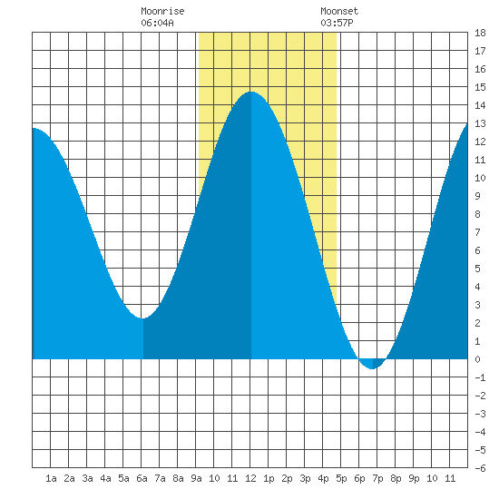 Northeast Arm tide chart for Monday, November 21, 2022
