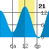 Northeast Arm tide chart for Monday, November 21, 2022