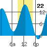 Northeast Arm tide chart for Tuesday, November 22, 2022
