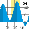 Northeast Arm tide chart for Thursday, November 24, 2022
