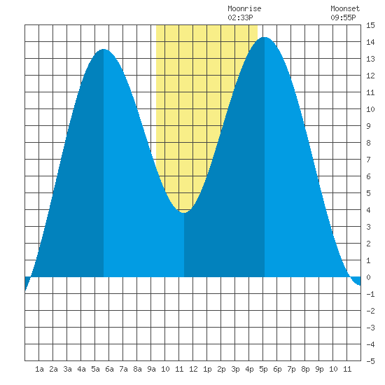 Northeast Arm tide chart for Monday, November 28, 2022