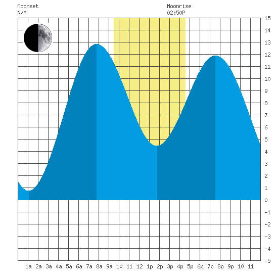 Northeast Arm tide chart for Wednesday, November 30, 2022