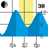 Northeast Arm tide chart for Wednesday, November 30, 2022