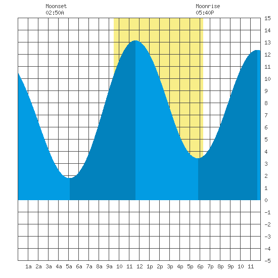 Northeast Arm tide chart for Thursday, November 3, 2022