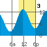 Northeast Arm tide chart for Thursday, November 3, 2022