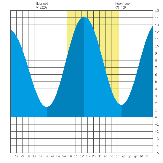 Northeast Arm tide chart for Friday, November 4, 2022