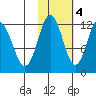 Northeast Arm tide chart for Friday, November 4, 2022