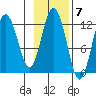 Northeast Arm tide chart for Monday, November 7, 2022