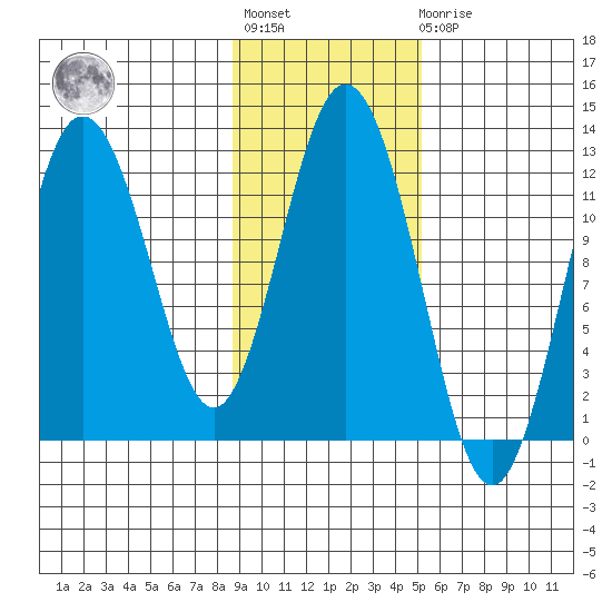 Northeast Arm tide chart for Tuesday, November 8, 2022