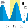 Northeast Arm tide chart for Tuesday, November 8, 2022