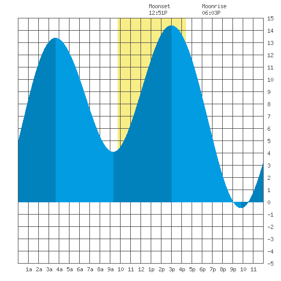 Northeast Arm tide chart for Saturday, December 10, 2022