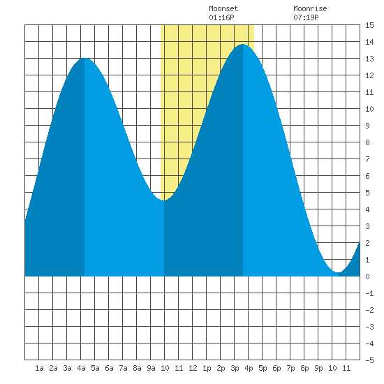 Northeast Arm tide chart for Sunday, December 11, 2022