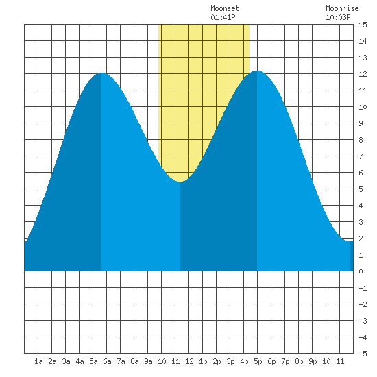 Northeast Arm tide chart for Tuesday, December 13, 2022