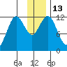 Northeast Arm tide chart for Tuesday, December 13, 2022