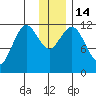 Northeast Arm tide chart for Wednesday, December 14, 2022