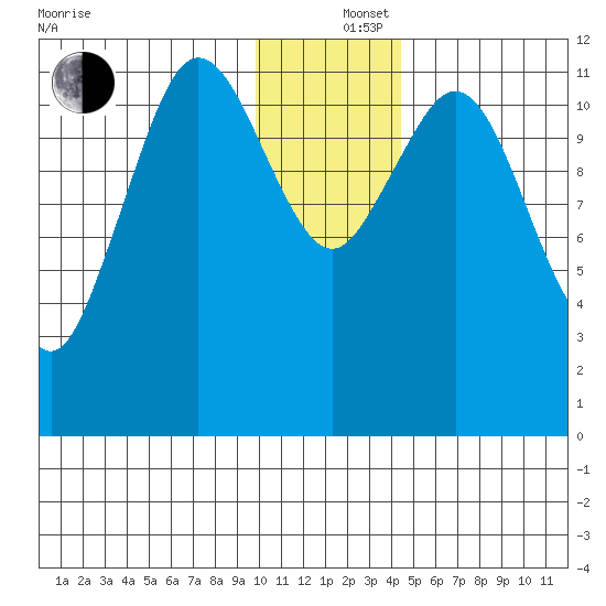 Northeast Arm tide chart for Thursday, December 15, 2022
