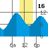Northeast Arm tide chart for Friday, December 16, 2022