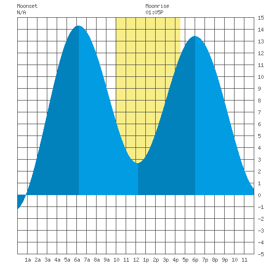 Northeast Arm tide chart for Wednesday, December 28, 2022