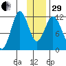 Northeast Arm tide chart for Thursday, December 29, 2022